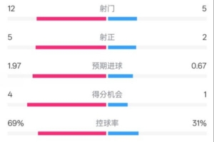 拜仁半场1-1圣保利数据:射门12-5,射正5-2,控球率69%-31%